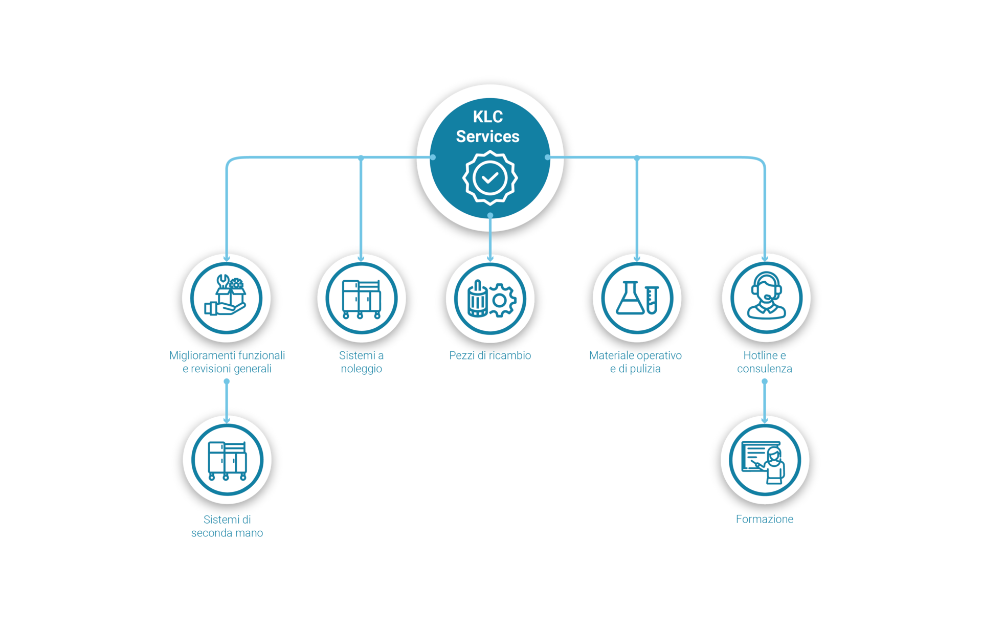 Kreislauf KMU-Loft Abwasserreinigung
